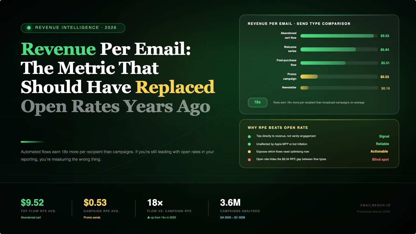 Revenue per recipient benchmarks 2026 — automated fow vs campaign RPR comparison