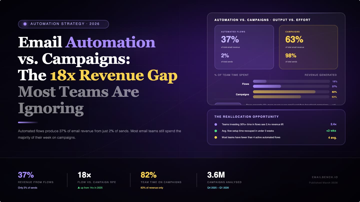 Email Automation vs Campaigns: When Flows Outperform Blasts