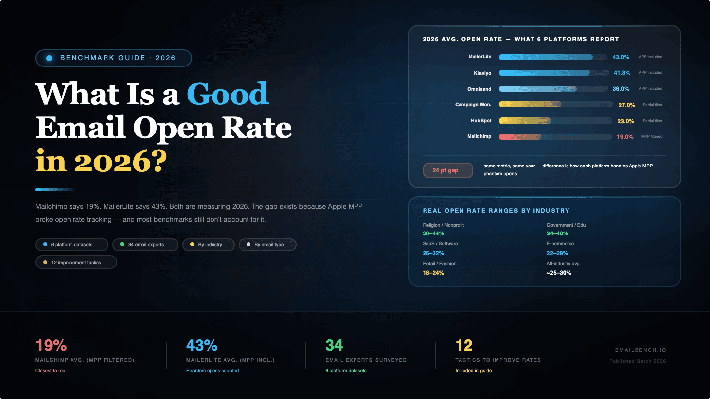 Email open rate benchmarks 2026 — real vs reported ates by industry with Apple MPP adjustment